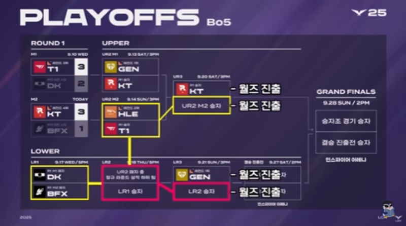 2025년 LCK 플레이오프 롤드컵 월즈 진출 티켓 경우의 수(9월 14일 0시 기준)
