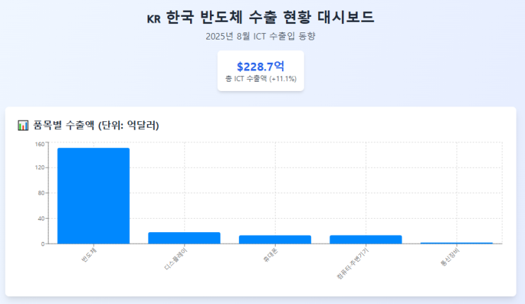<b>트럼프</b> <b>관세</b>폭탄 예고에도... 한국 <b>반도체</b> 수출이 역대 최고치를... 