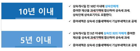  알면 돈 버는 부친이 돌아가신 모친에게 증여한 2억원 부친의 상속세 과세가액 포함 여부