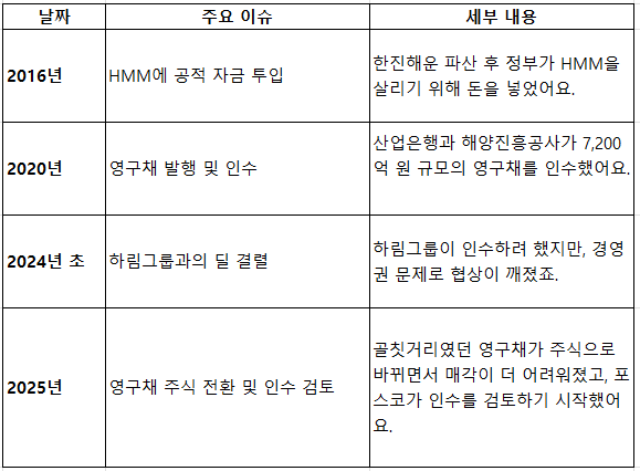  포스코홀딩스의 HMM 인수 왜 이렇게 논란이 많을까요