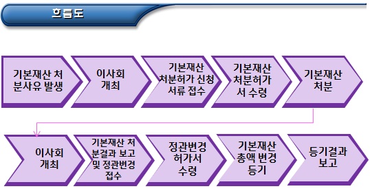  비영리(공익)법인 기본재산 처분 기준