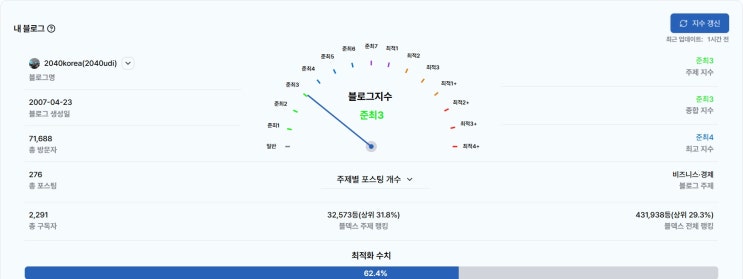  다섯번째 블로그 저품질 탈출에 성공했습니다~