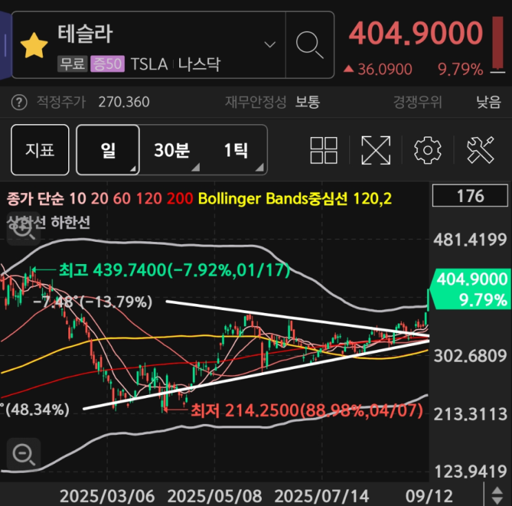  TSLL 투자, 테슬라(TSLA) 주가가 또 오릅니다. 원인과 대처