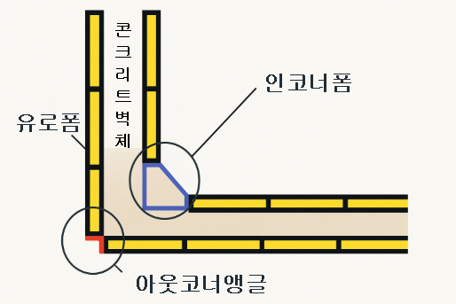  아웃코너앵글 중고 및 신재 판매 - 2400 1200 900 600