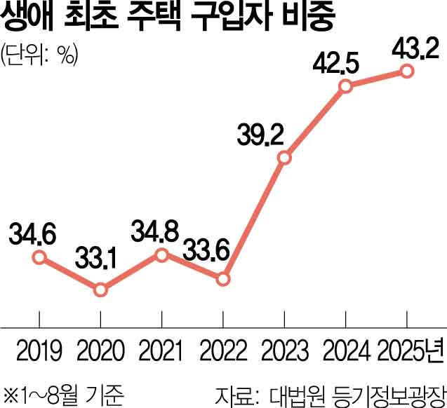  생애최초 아파트 매수 비중 역대 최대, 2025년 부동산 시장 변화