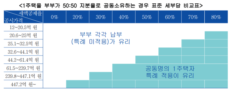  부부 공동명의 1주택 종부세: 어떤게 유리할까? 합해? 나눠?