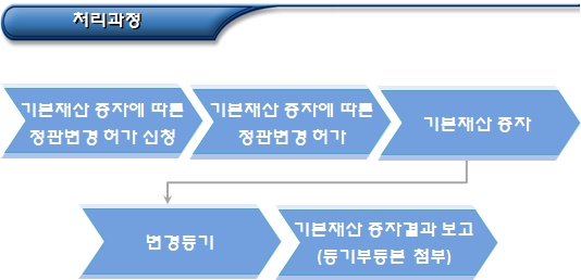  비영리(공익)법인 기본재산의 보통재산 편입