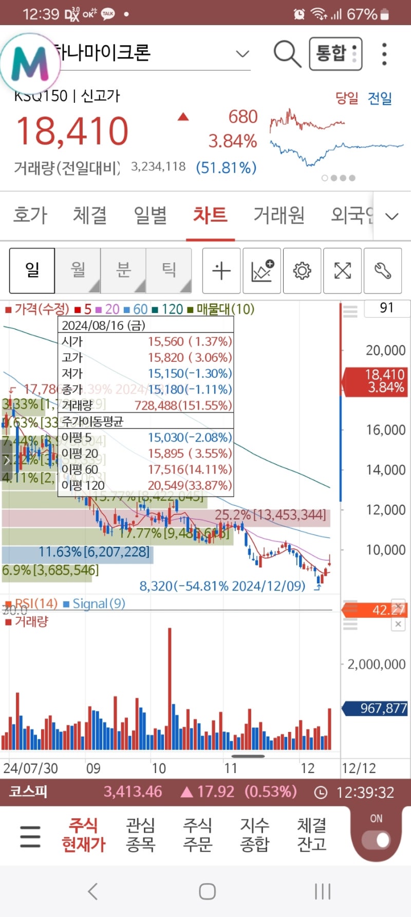 무•유상증자 하나마이크론 매도 후기 [하나마이크론주가] : 네이버 블로그