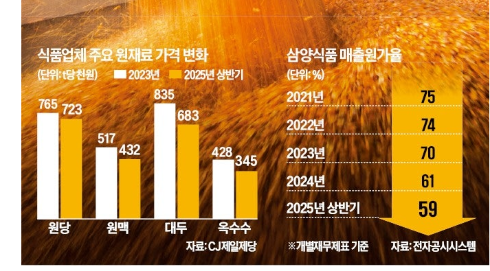 국제 곡물가격 5년 만에 최저...K푸드 <b>기업 실적 개선</b> 본격화