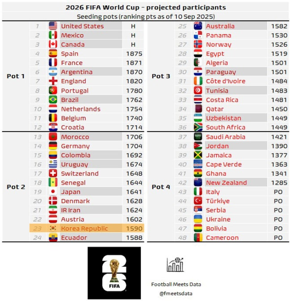 한일전 패배, <b>한국 축구</b>의 <b>FIFA 랭킹</b> 위기 경고!
