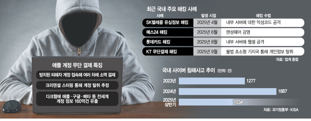   SK텔레콤·KT·애플까지…모바일 해킹 불안 확산, 국가 차원의 사이버 보안 대책 시급