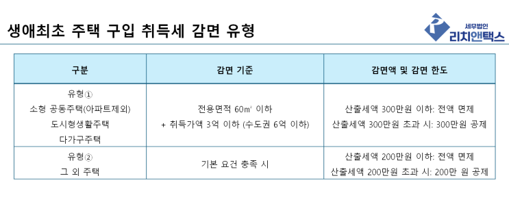  생애최초 주택 취득 시 취득세 감면 요건 총 정리