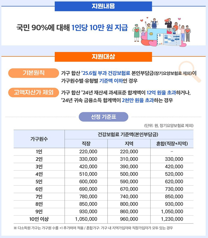 국민 90%에 '소비쿠폰' 10만 원 추가 지급…22일부터 신청 개시