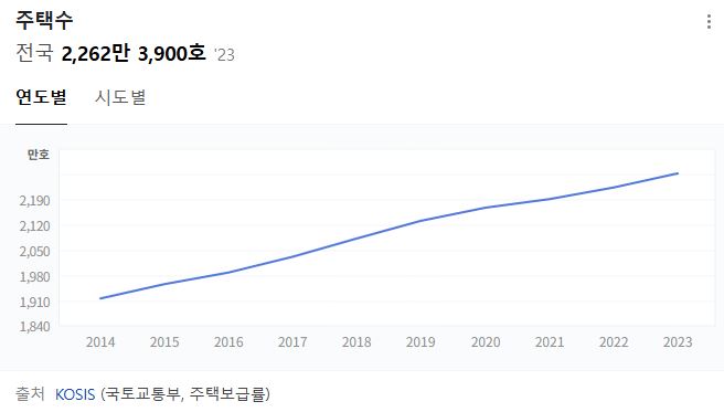  주택수, 보급률, 건설실적, 미분양주택, 전세가율, 소비심리지수