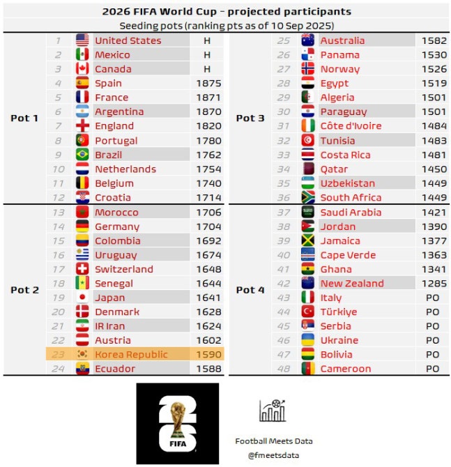 한일전 패배 여파… <b>FIFA 랭킹</b> 23위 수성도 위기