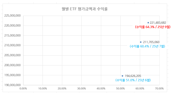  25년 9월 미국 ETF 적립식 매수 완료 : 58개월 누적수익률 +64.3%