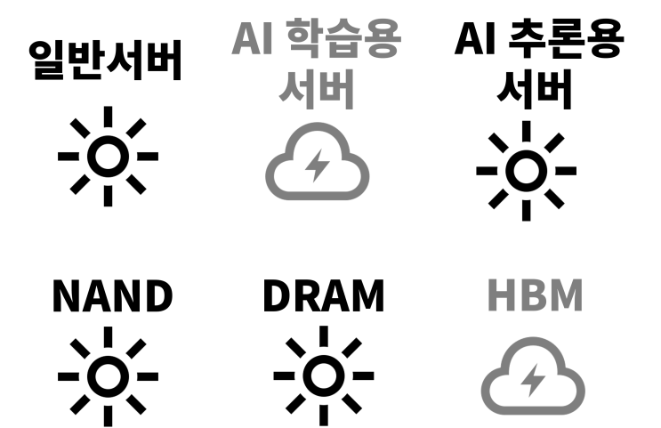  메모리 반도체의 숨겨진 동력, 일반 서버 교체 사이클과 맞물린 폭발적 메모리 수요 분석