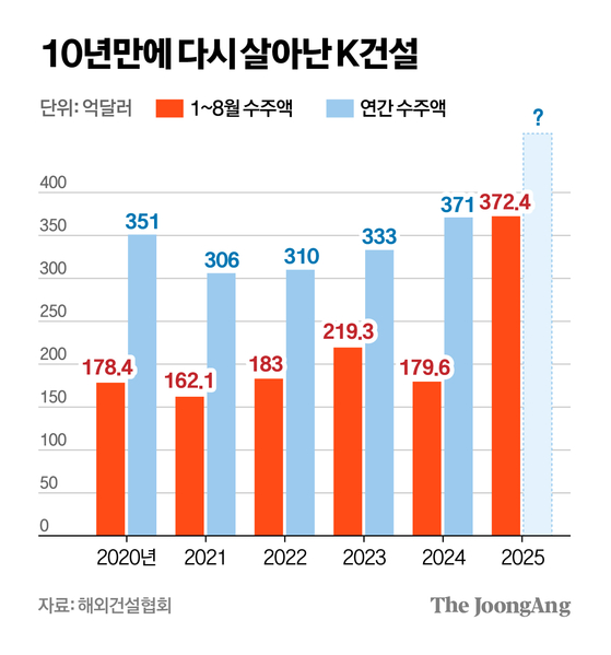   현대건설, 이라크 4조3900억 해수 담수화 시설 수주! 해외건설 시장 훈풍