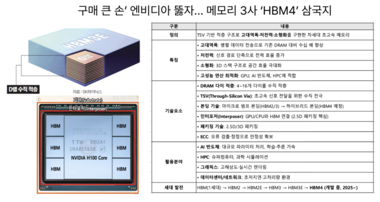  [9월15일]메모리 3사의 HBM4, 엔비디아 소캠2로 변경, 딥페이크 군무원신분증 위조