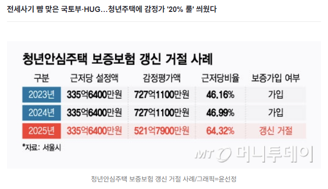  청년주택, 다 지어놓고도 '빈집 신세'… 보증 규제에 멈춰 선 5만 가구 ️