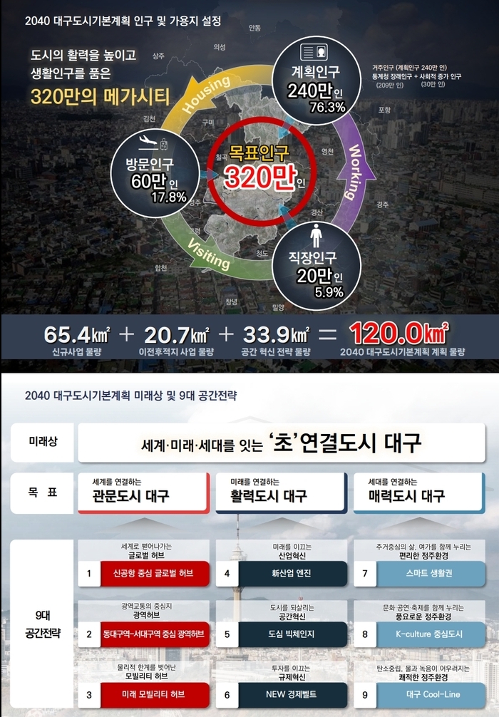  2040대구도시기본계획, 중요한 핵심은 과연 무엇일까