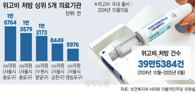  “위고비 성지”의 민낯…1분 진료·편법 판매에 흔들리는 의료 신뢰 ️