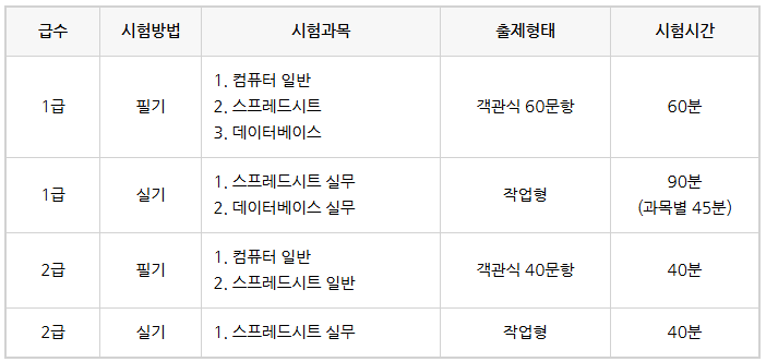  컴퓨터활용능력 시험과목, 시험시간표, 과목별 학습전략!