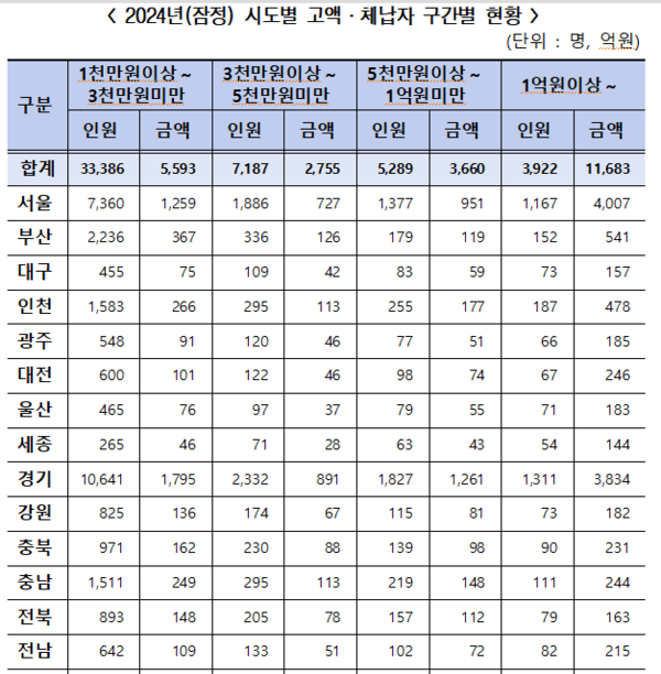  [긴급 진단] 李정부 확장재정 '세수부족 곡소리'... 세금체납은 눈덩이