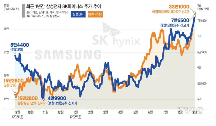  “삼성전자 너만 잘하면 된다”···‘9만6천전자’ 기대감에 들썩이는 코스피 