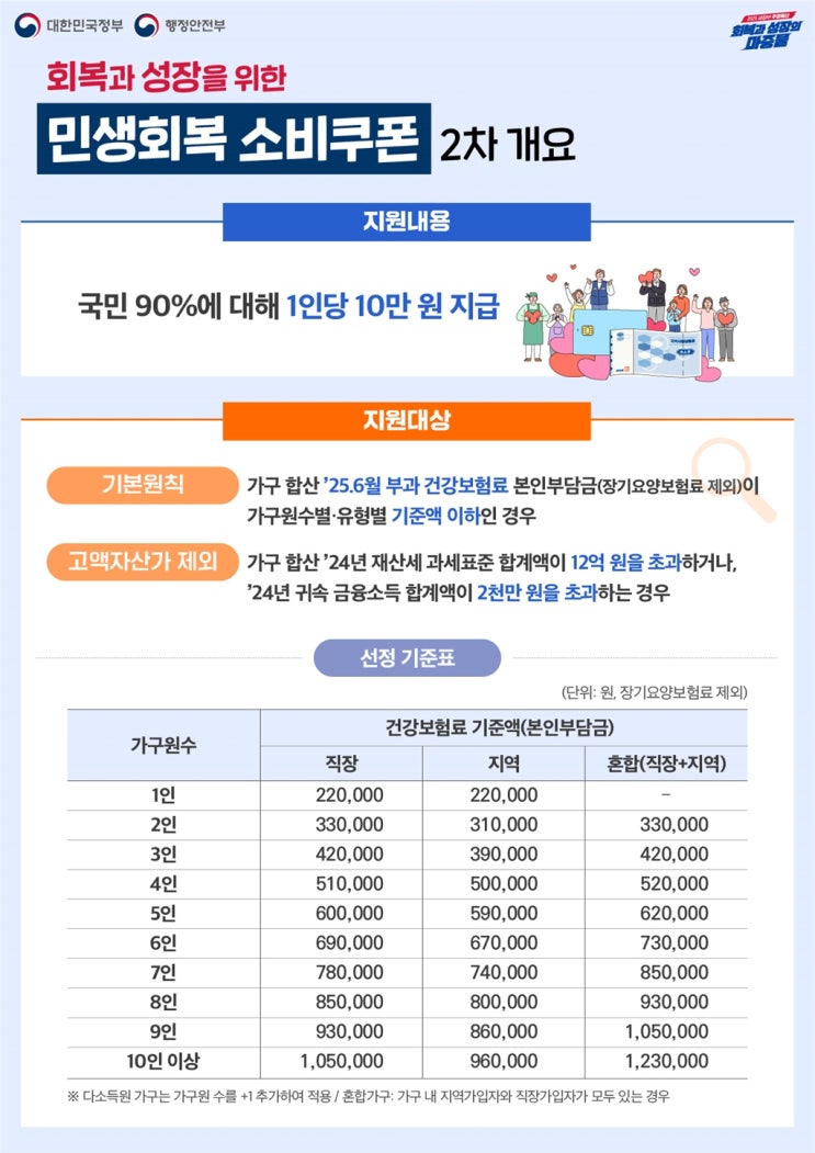  2차 소비쿠폰, 상위 10%라서 못받는다고?? (대상자 기준 정리)