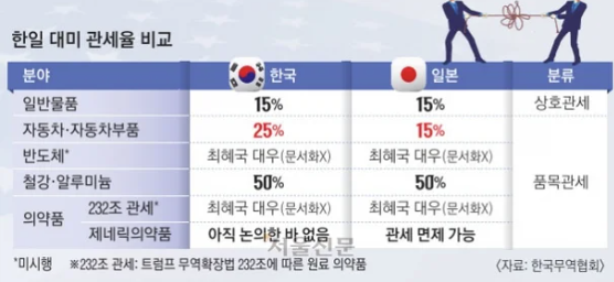  쏘나타, 캠리보다 비싸진다?!  美 관세 폭탄에 흔들리는 한국차·철강·반도체