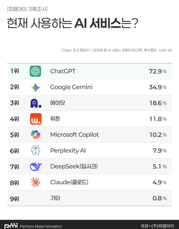  직장인 42% “내 일자리, AI가 가져갈 수 있다”  현실로 다가온 불안