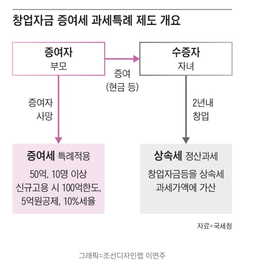  자녀에게 5억5000만원 증여, 세금 8730만원 vs 0원 
