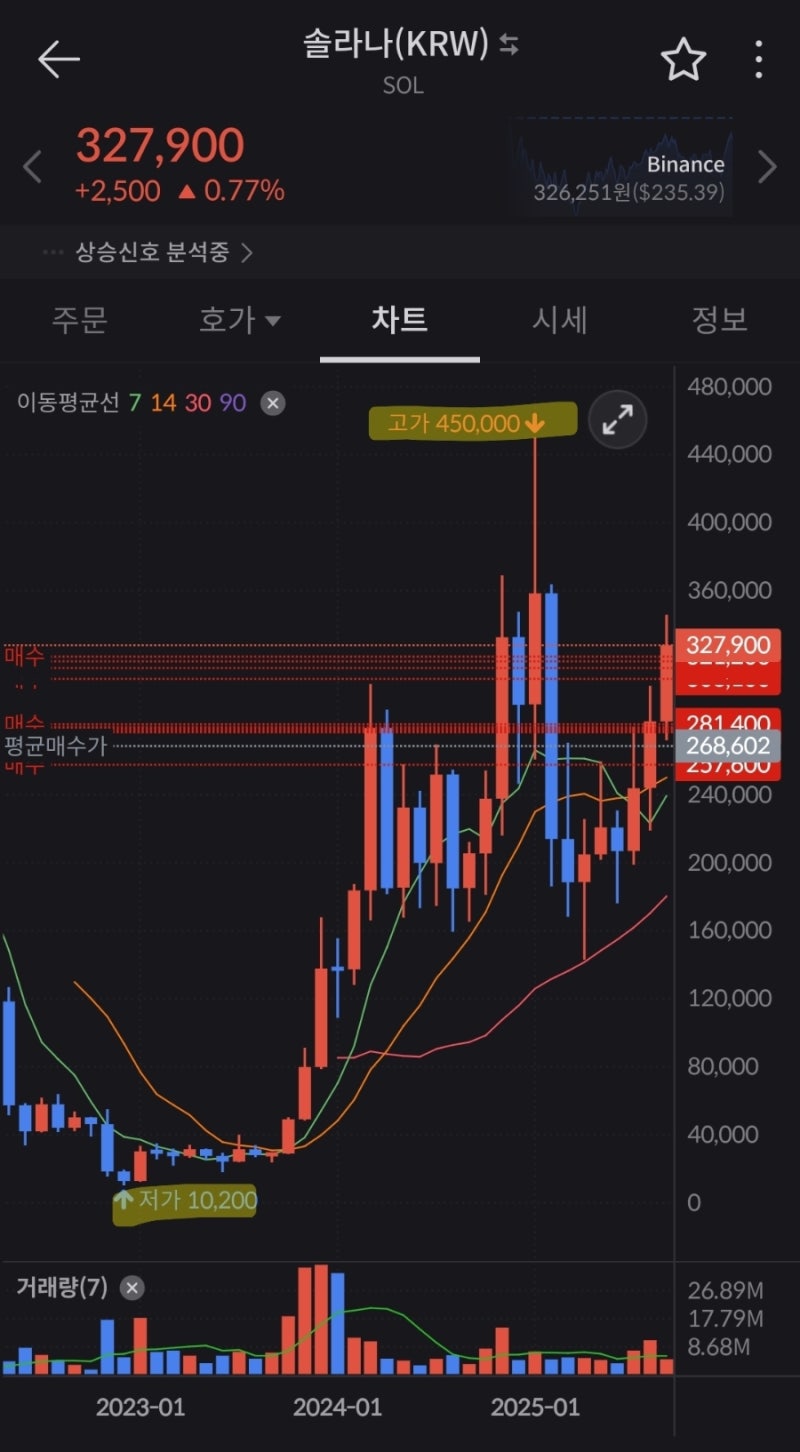 솔라나] 목표가 900달러가 실시간 검색어 등장(ft. 뤼튼 & 빗썸) : 네이버 블로그