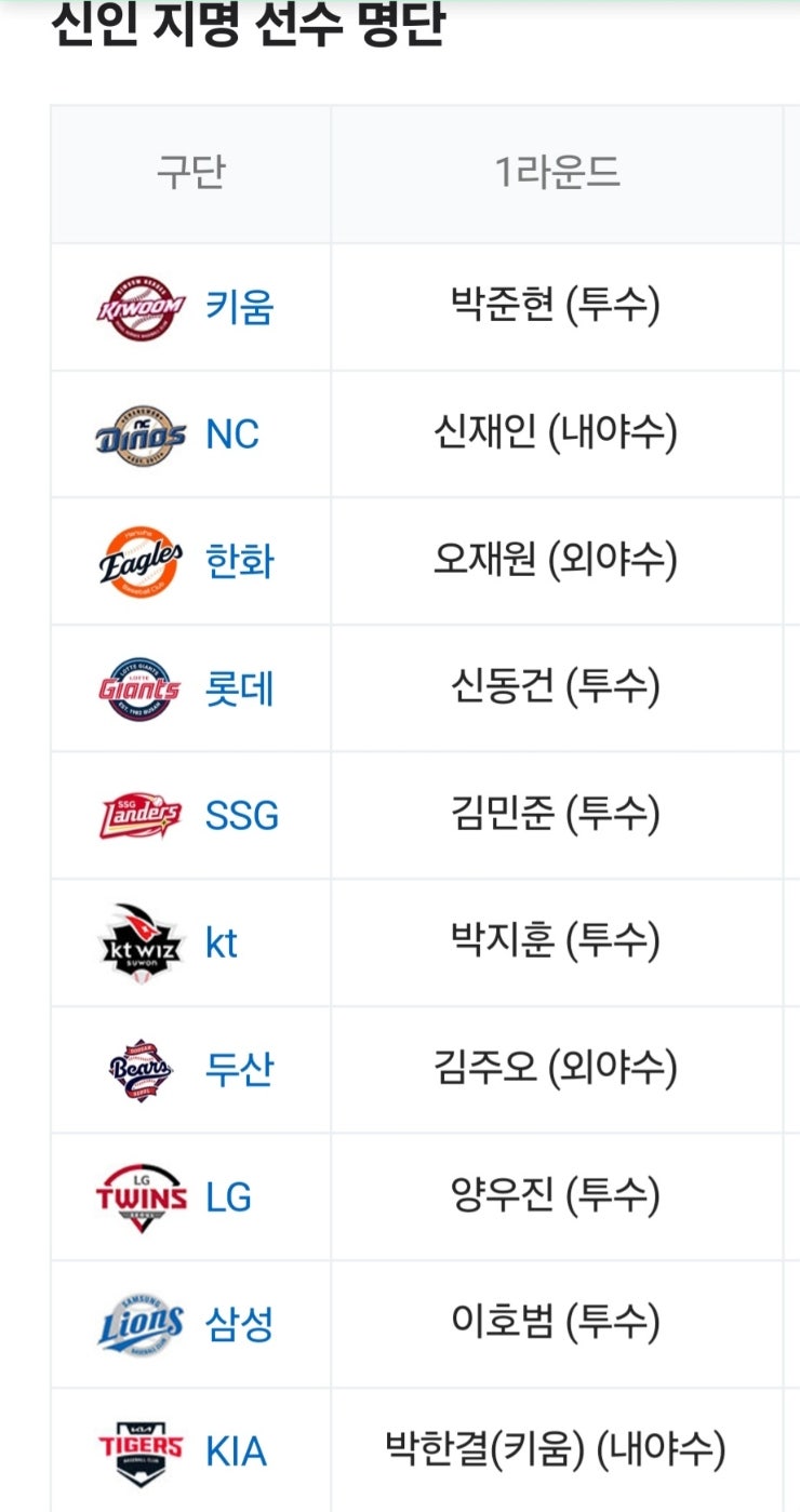 박준현 <b>박석민 아들</b> 신인 드래프트 1순위로 키움 지명 구단별... 
