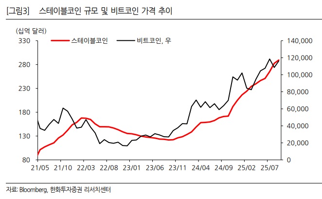 <암호 화폐> 스테이블 <b>코인</b> 발행량 증가, <b>비트코인 반등</b> 가능성?