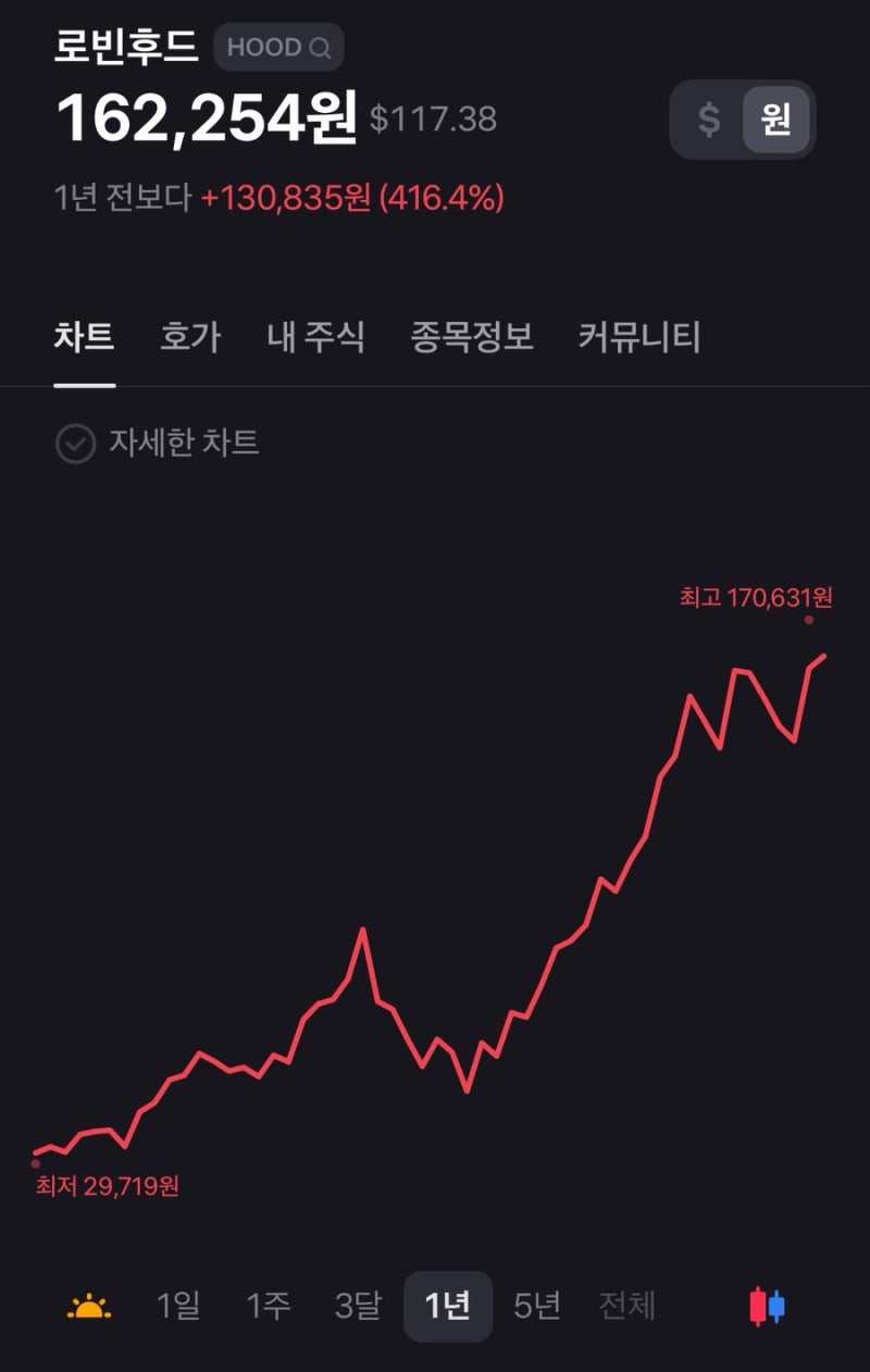 앱러빈·로빈후드 S&P500 편입 확정 ! 편입되면 주가도 오를까? : 네이버 블로그