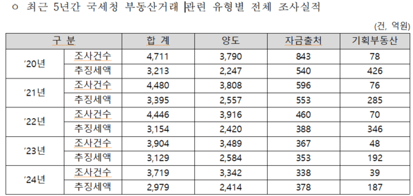  [긴급 진단] 과도한 상속·증여세... 편법적 재산 대물림 급증