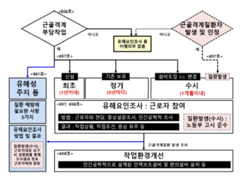  근골격계질환 총정리 /원인·증상부터 유해요인조사까지(조사표 양식 첨부)