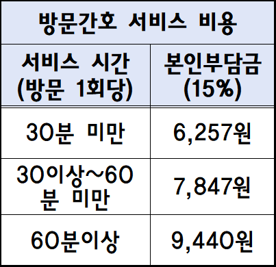  관악구 1시간 9,440원으로 집에서 편안하게 받는  방문 재활간호