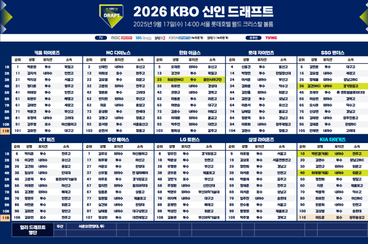 2026 KBO 신인드래프트 실시간 지명 결과 | 지명 순서 명단... 
