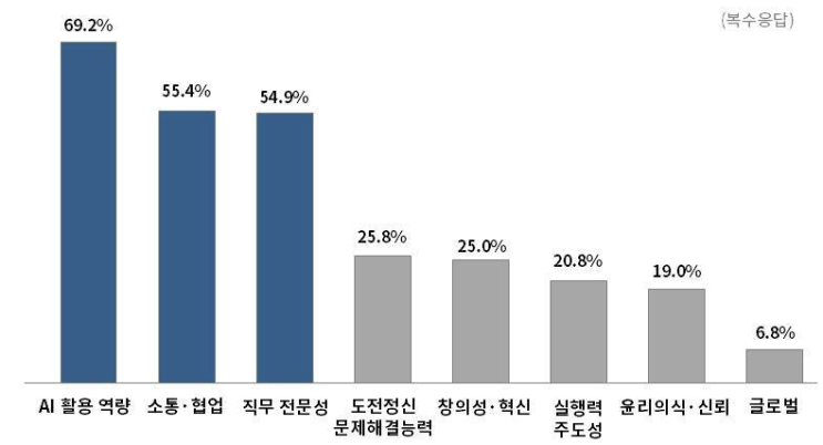  2025 하반기 채용 시장 키워드 ‘ACE’  AI·Communication·Experience