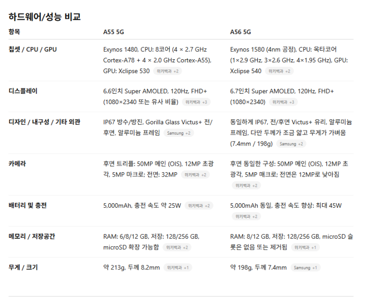  갤럭시 a55 a56 비교, 둘중 가성비 제품은?