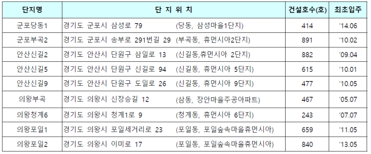  군포, 안산, 의왕 국민임대주택! LH 예비입주자 모집 공고 총정리