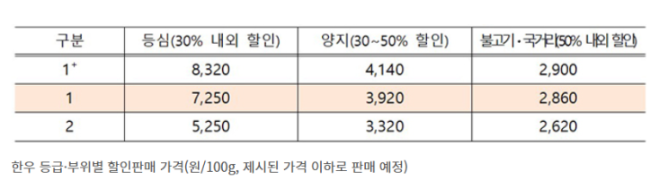 올해 추석도 '소(牛)프라이즈'…19일부터 한우 최대 50% 할인
