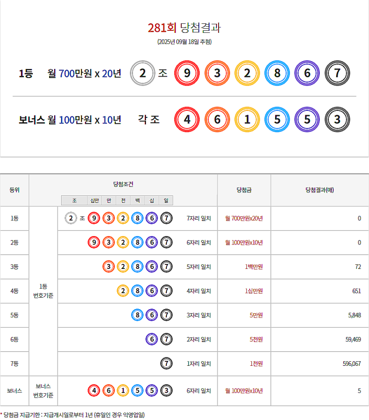  연금복권 281회 당첨 1등 실수령금 안내 [2025년 9월 18일 추첨일]