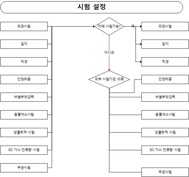  의료기기 기준규격, 품질경영시스템, K-QUALTURE