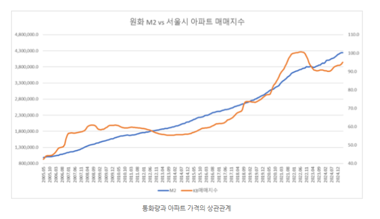 <b>통화량 증가</b> /  자산시장(부동산) 가격 상승의 상관관계