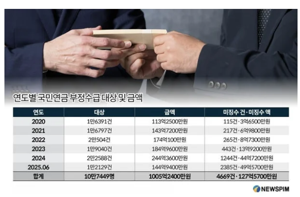  "연금 받으려 시신 방치"…국민연금 부정수급, 5년간 1000억 원 넘었다 ️