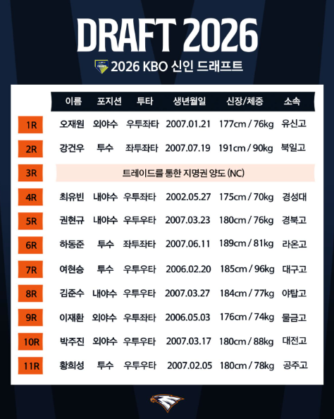 2026 신인 드래프트 1~11라운드 스카우팅 리포트 총정리(한화이글스 편)